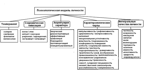 Психологическая характеристика личности - Концепция личности