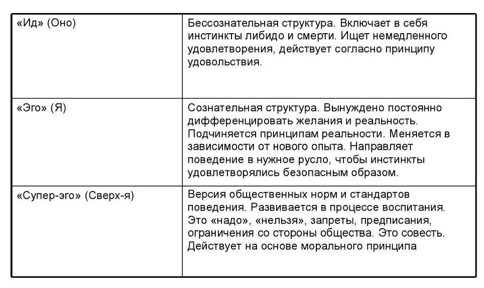 Психоаналитическая теория З. Фрейда - Три структурных компонента личности