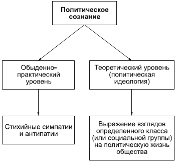 Философия политического сознания - Виды политического сознания