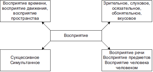 Предмет и фон в восприятии - Общие особенности восприятия