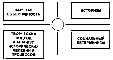 Принцип историзма в психологии -  Истоки классической историософии 