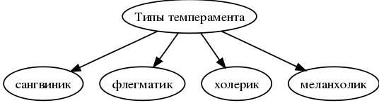 Психологические описания: меланхолик и флегматик - Описание характеристик различных темпераментов 