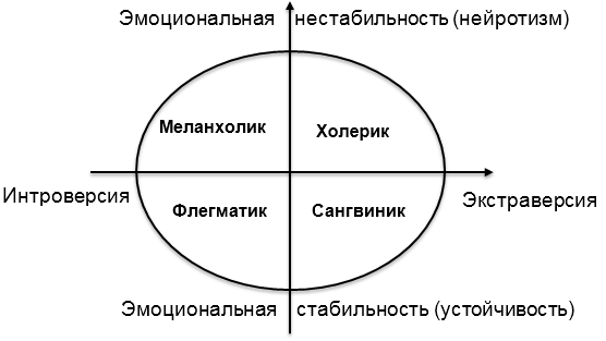 Психологические описания: сангвиник и холерик - Психологические особенности темперамента