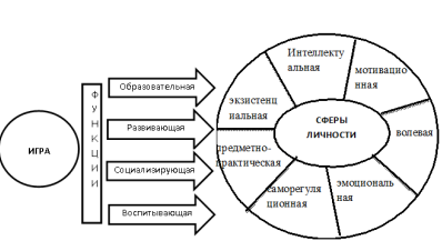 Влияние различных видов игры на психическое и личностное развитие ребенка - Игровая деятельность