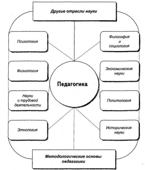 Взаимосвязь педагогики и психологии - Предмет психологии образования