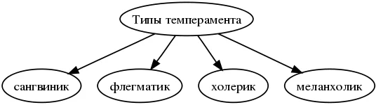 Виды темперамента - Теория Гиппократа и Павлова