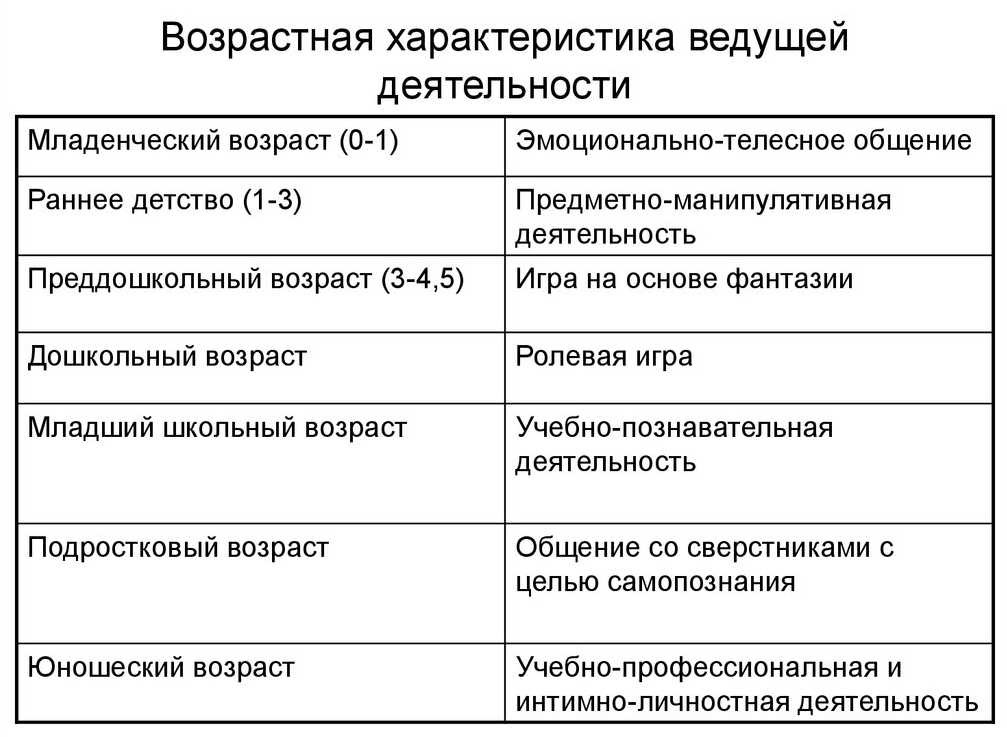 Ведущая деятельность в период раннего детства -  Этап развития познавательной активности  