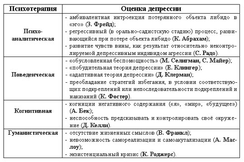 Взаимосвязь тревоги и депрессии - Понятие депрессии