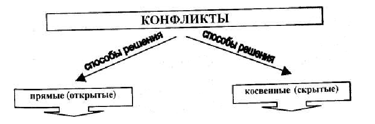 Взаимосвязь конфликтов и психологической защиты - Концепция внутриличностного конфликта