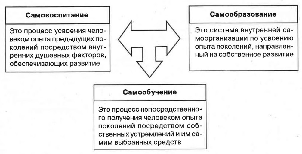 Виды развития личности - Концепция личности