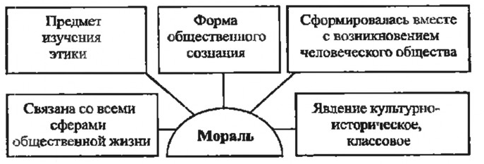 Формы общественной регуляции, предшествование нравственности - История и происхождение