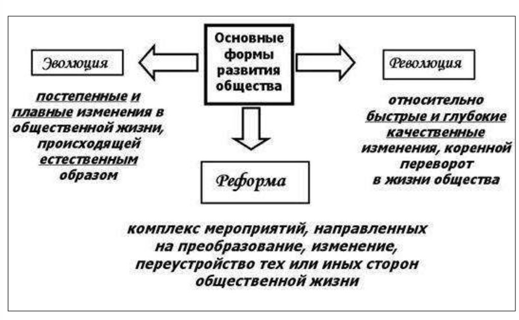 Формы направленного изменения: проблема революционного и эволюционного развития общества - "Эволюция" и "Революция" как категории социальной философии