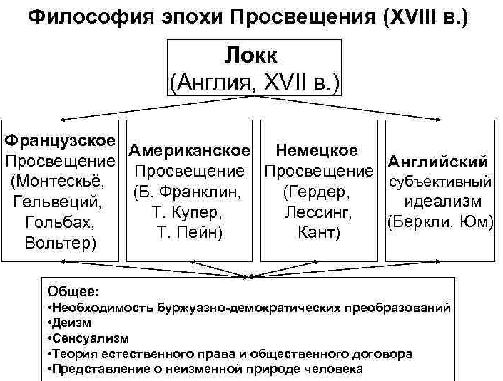 Философия нового времени и эпохи просвещения - Эмпиризм Ф. Бекона и рационализм Р. Декарта