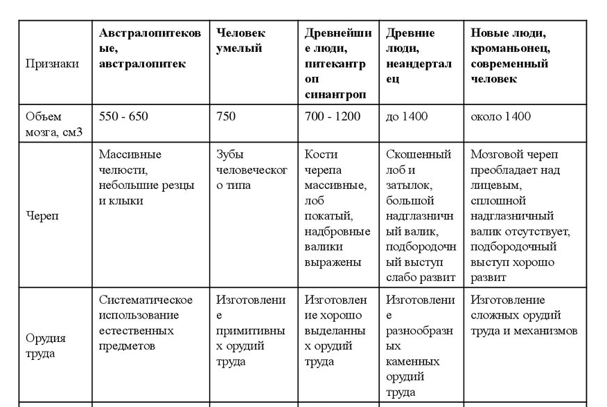 Философские проблемы исследования антропогенеза - Концепция антропогенеза