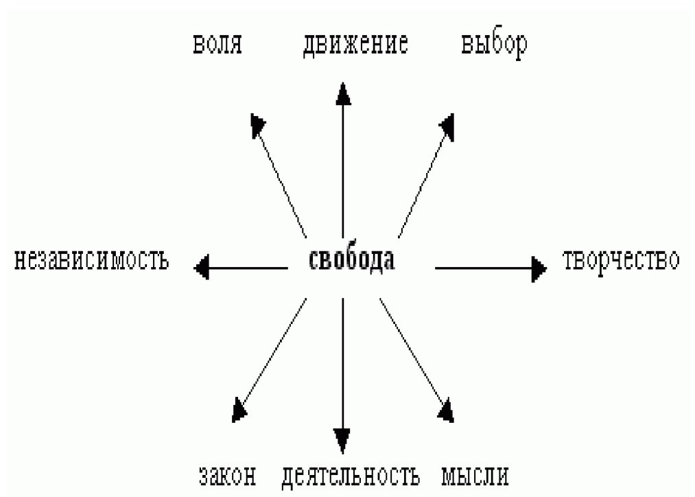 Феномен внутренней свободы - Понятие  свободы