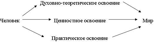 Философия как форма духовного освоения мира - Задачи философского познания и его социально-исторического изменения