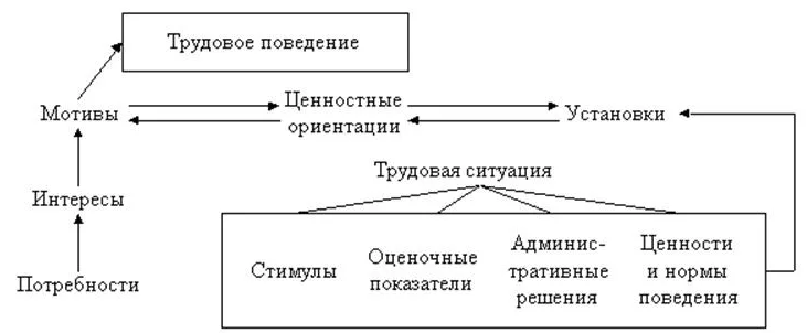 Взаимосвязь ценностных ориентаций сотрудников и социально-психологического климата коллектива