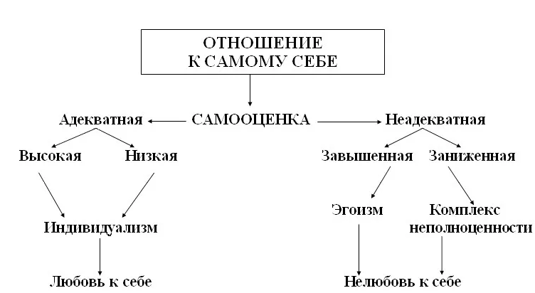 Взаимосвязь самооценки и уровня притязаний студентов с коммуникативными навыками и умениями