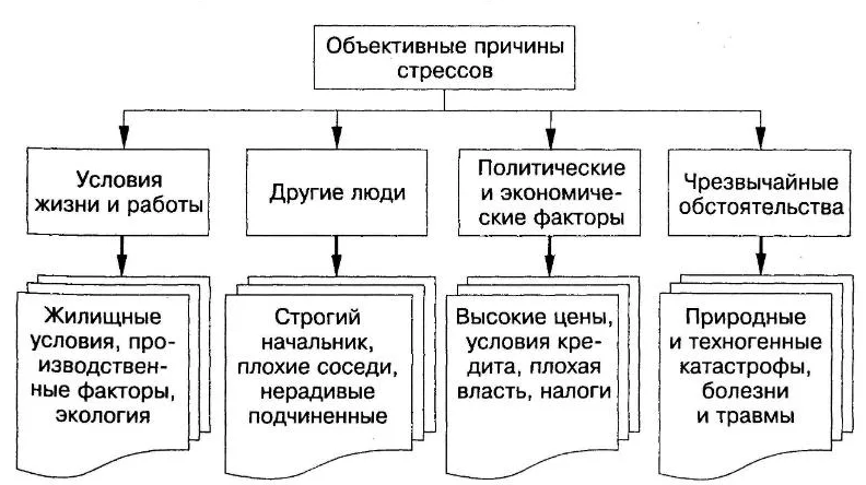 Влияние профессионального стресса на психические состояния персонала организации