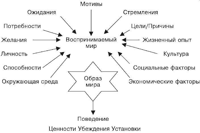 Взаимосвязь между поведением и социальными установками