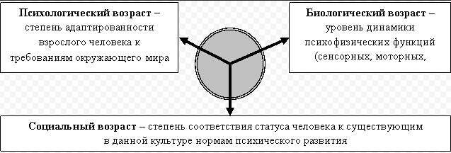 Виды и критерии зрелости человека